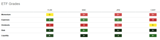 ETF grades