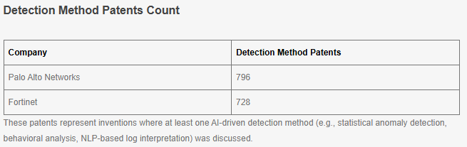 Detection Method Patents Count
