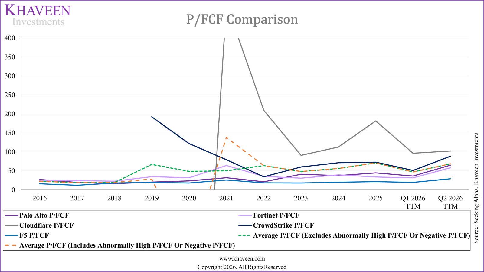 P/FCF Comparison