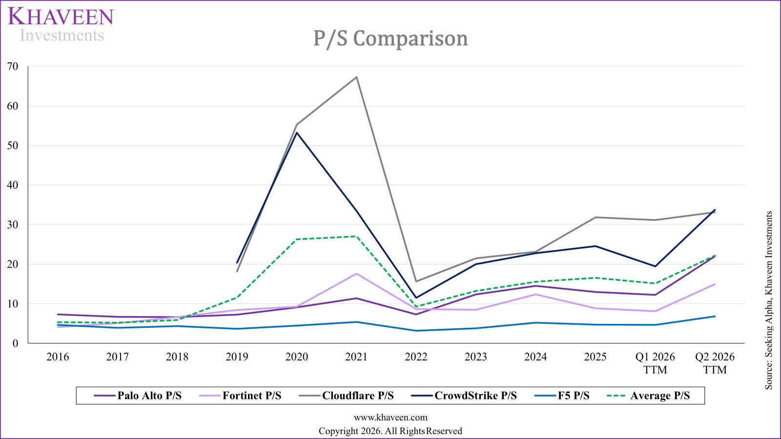 P/S Comparison