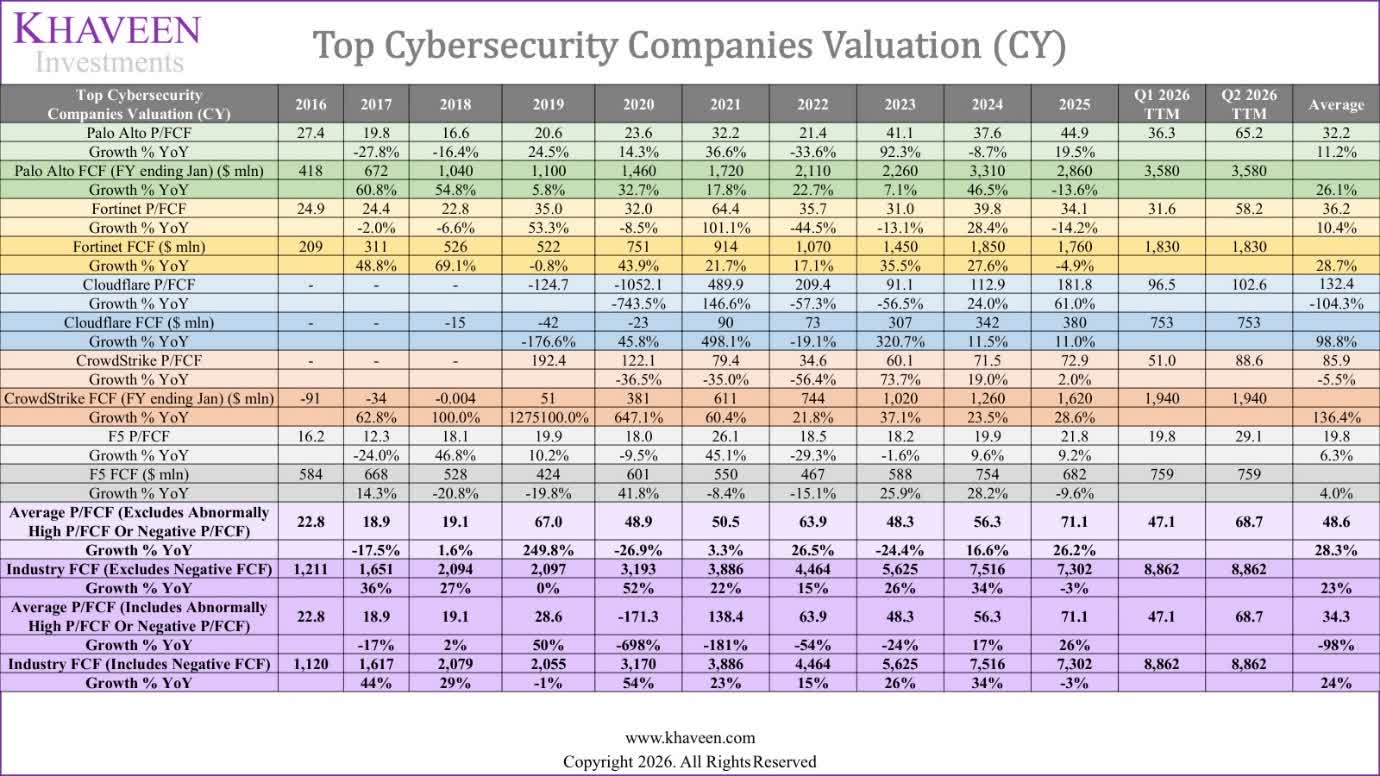 Top Cybersecurity Companies Valuation