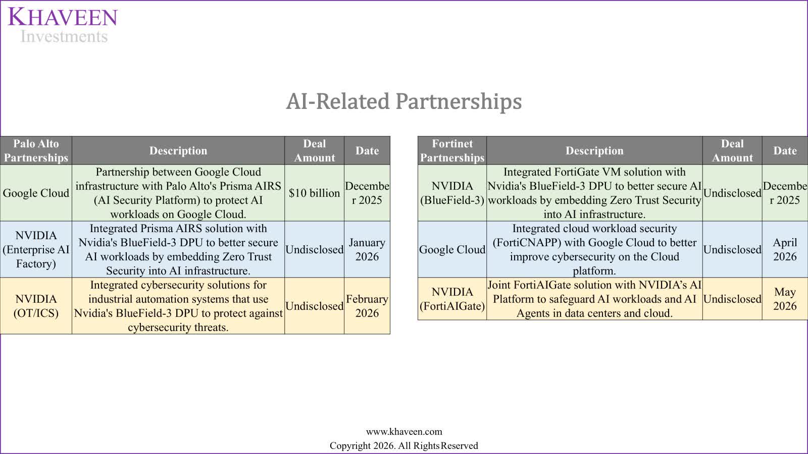 AI-related Partnerships