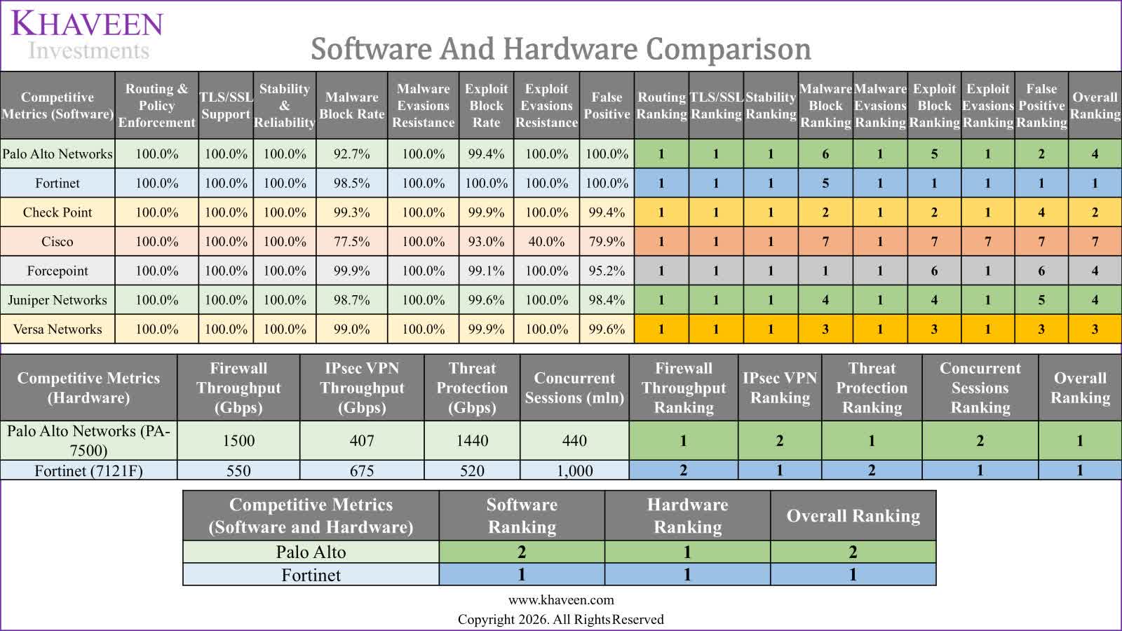 Software and Hardware Comparison