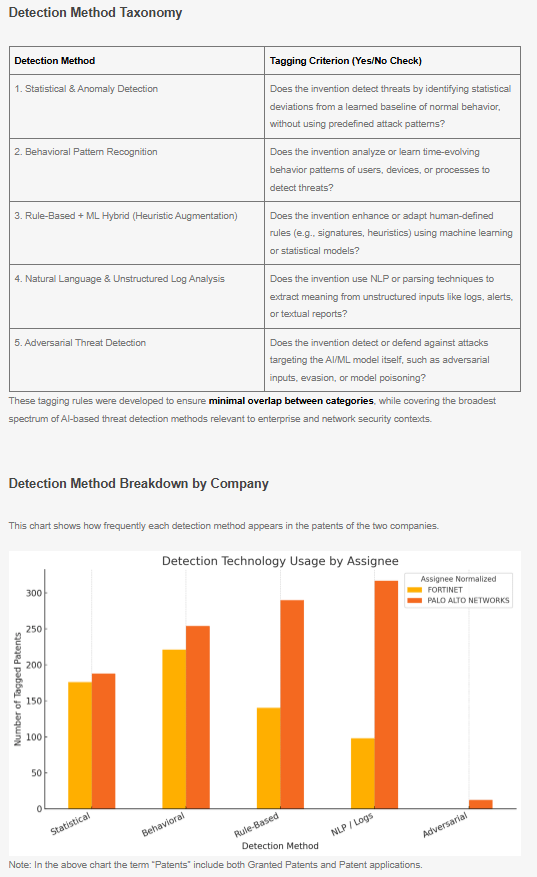 Detection Method Breakdown by Company