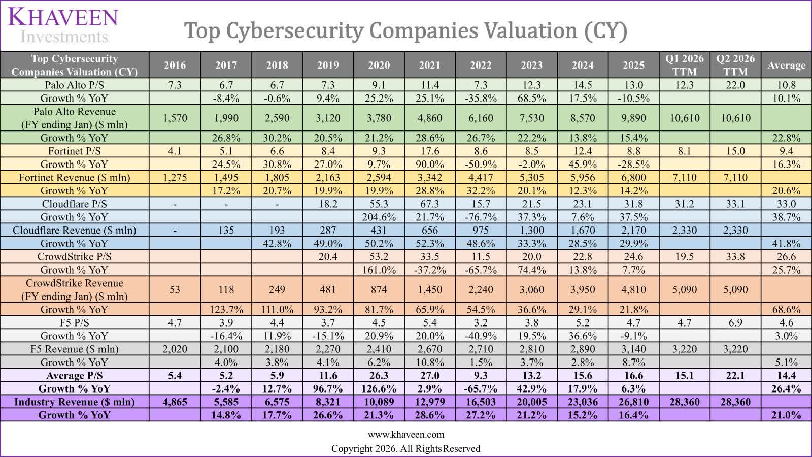 Top Cybersecurity Companies Valuation