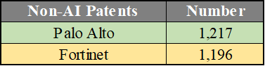 Non-AI Patents