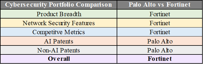 Cybersecurity Portfolio Comparison