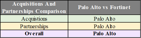 Acquisitions and Partnerships Comparison