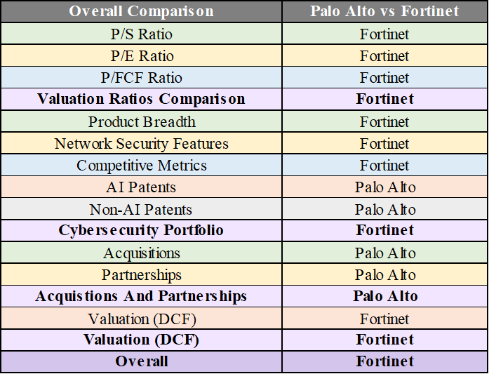 Overall Comparison