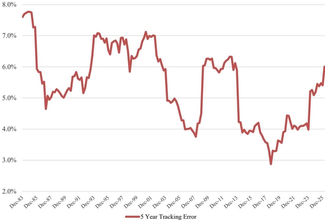 Line chart showing Sound Shore's 5 Year Tracking Error vs Russell 1000 Value Index from Dec-83 to Dec-25. The y-axis ranges from 2.0% to 8.0% in 1.0% increments. The x-axis shows dates from Dec-83 to Dec-25 in 2-year increments. The red line represents the 5 Year Tracking Error, which starts at approximately 7.5% in Dec-83, drops to a low of about 4.5% in Dec-87, rises to a peak of about 7.0% in Dec-93, and then fluctuates between 4.0% and 7.0% until Dec-17, where it reaches a low of about 2.8%. It then rises to about 4.5% in Dec-21 and ends at about 6.0% in Dec-25.