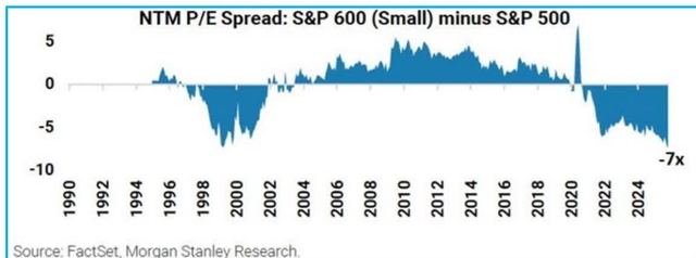 Line chart showing the NTM P/E Spread between the S&P 600 (Small) and the S&P 500 from 1990 to 2024. The y-axis ranges from -10 to 5. The x-axis shows years from 1990 to 2024. The spread fluctuates significantly, with major peaks around 1996, 2000, 2008, and 2020, and major troughs around 1998, 2002, 2009, and 2022. A sharp decline is visible in 2024, reaching -7x.