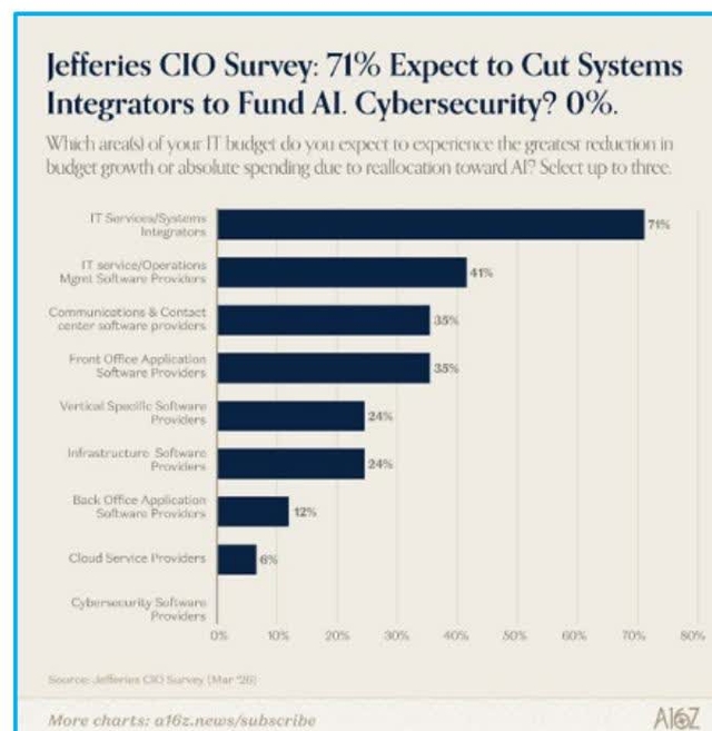 Horizontal bar chart showing the expected reduction in budget growth or absolute spending for various IT categories due to reallocation toward AI. The categories and their percentages are: IT Services/Systems Integrators (71%), IT service/Operations Mgmt Software Providers (41%), Communications & Contact center software providers (35%), Front Office Application Software Providers (35%), Vertical Specific Software Providers (24%), Infrastructure Software Providers (24%), Back Office Application Software Providers (12%), Cloud Service Providers (6%), and Cybersecurity Software Providers (0%).