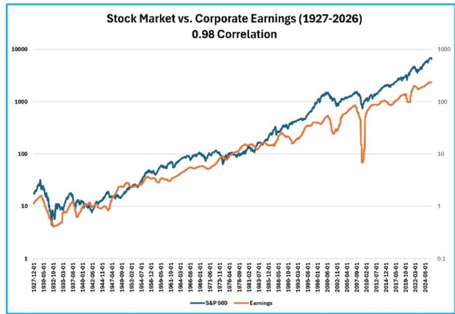 Line chart titled 'Stock Market vs. Corporate Earnings (1927-2026)' showing a 0.98 correlation between S&P 500 and Earnings. The chart uses a log scale for the Y-axis (1 to 10,000) and shows two lines: S&P 500 (blue) and Earnings (orange). Both lines show a strong upward trend over the century, with a sharp dip around 2008-2009.