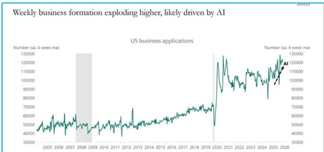 Line chart showing US business applications from 2005 to 2026. The chart shows a steady increase until 2019, followed by a sharp spike in 2020, a dip in 2021, and then a strong upward trend through 2026, with a dashed arrow labeled 'AI' pointing to the rising line.