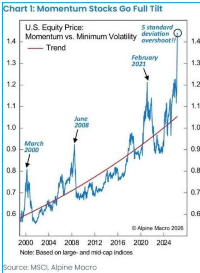 Line chart showing U.S. Equity Price Momentum vs. Minimum Volatility from 2000 to 2026. The chart shows a blue line representing the price and a red line representing the trend. Key points are marked: March 2000, June 2008, February 2021, and a 5 standard deviation overshoot in 2026.
