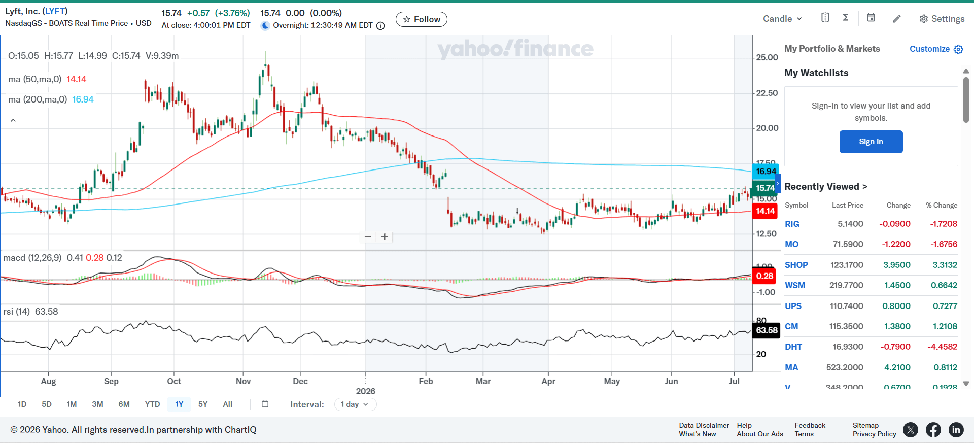 Lyft: The Ride Is Bound For Upside (NASDAQ:LYFT) | Seeking Alpha