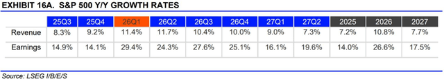S&P 500 Y/Y growth rates