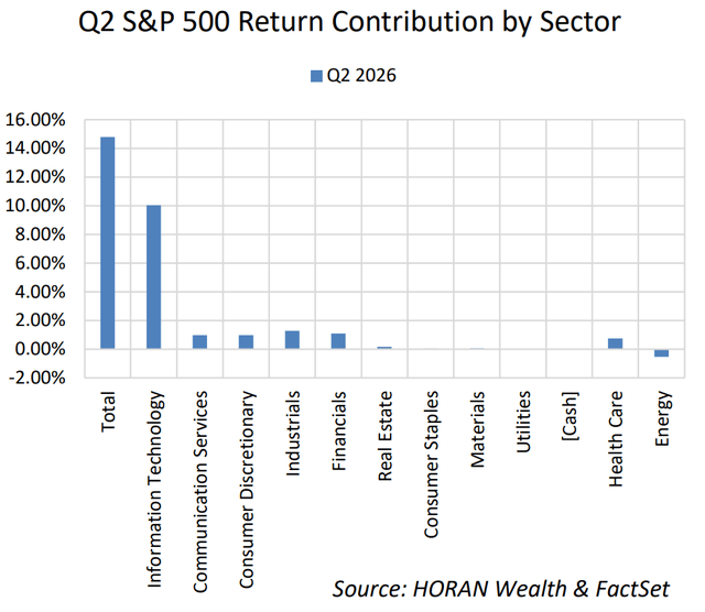 Q2 S&P 500 return contribution by sector