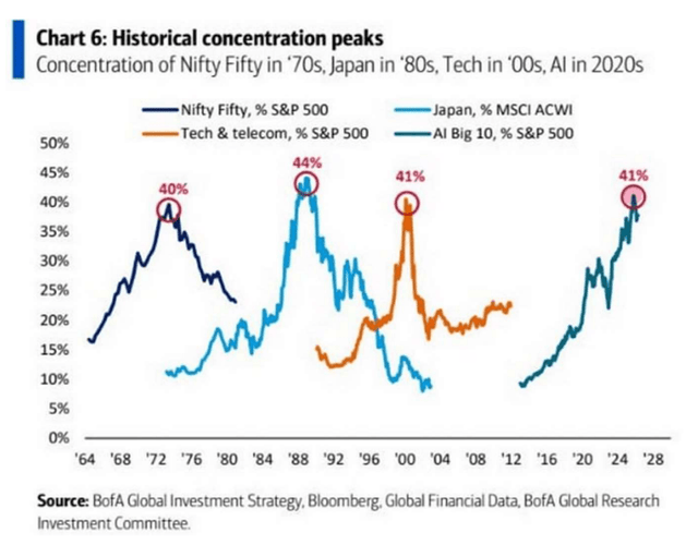Historical concentration peaks