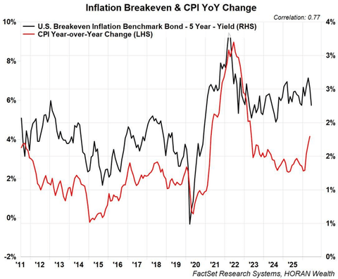 Inflation breakdown & CPI YoY change