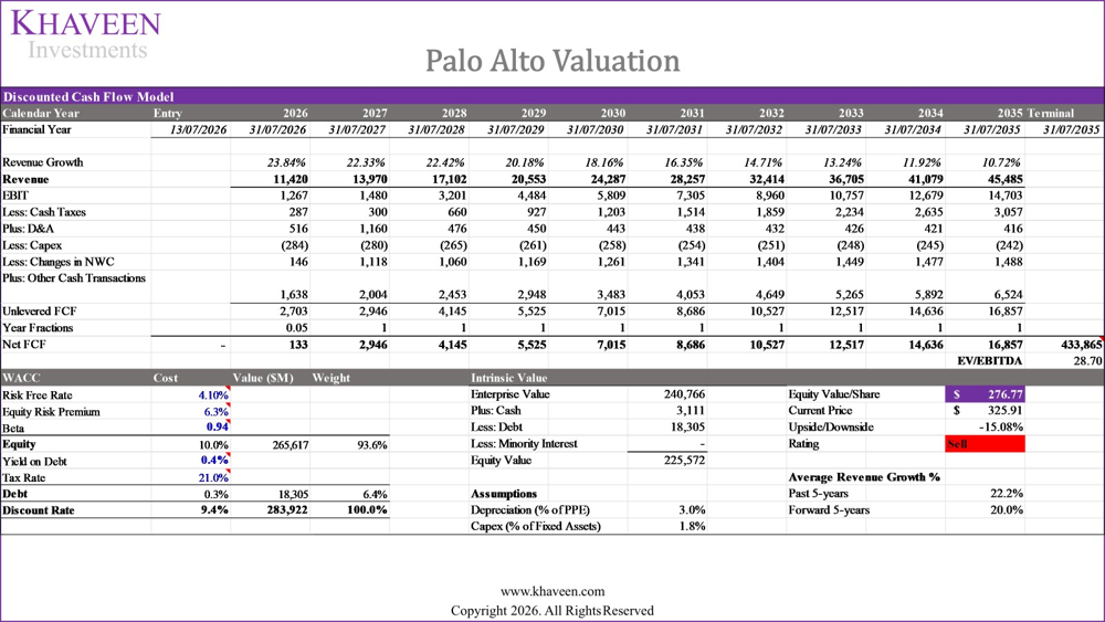 Palo Alto Valuation
