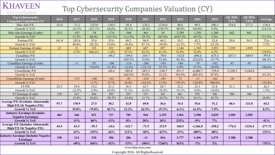 Cybersecurity Companies P/E Valuation