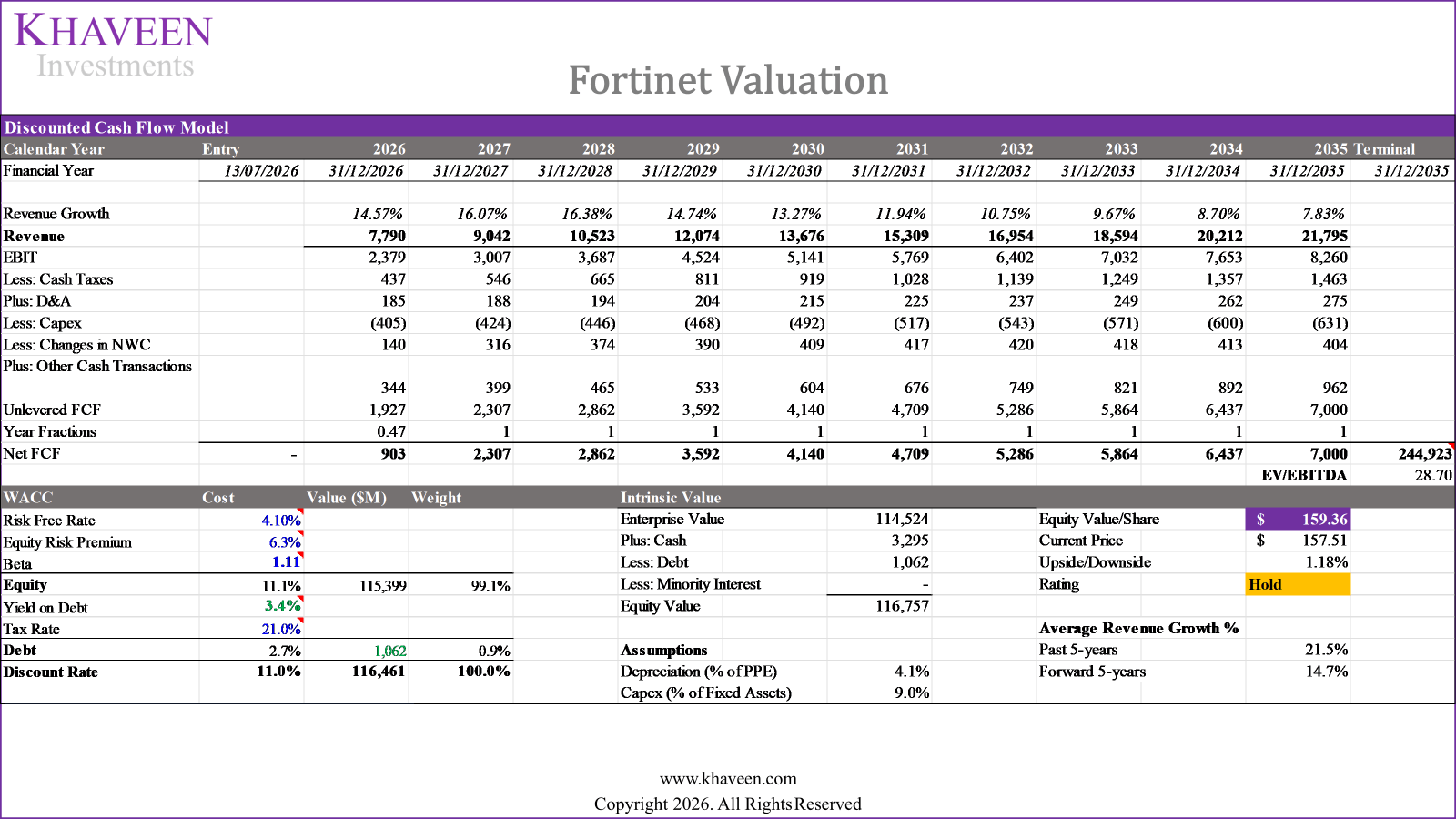 Fortinet Valuation