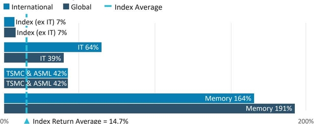 Q2 2026 Returns Comparisons within International and Global