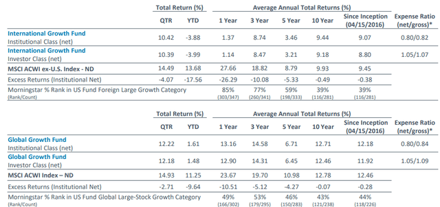 FUND PERFORMANCE AS OF JUNE 30, 2026