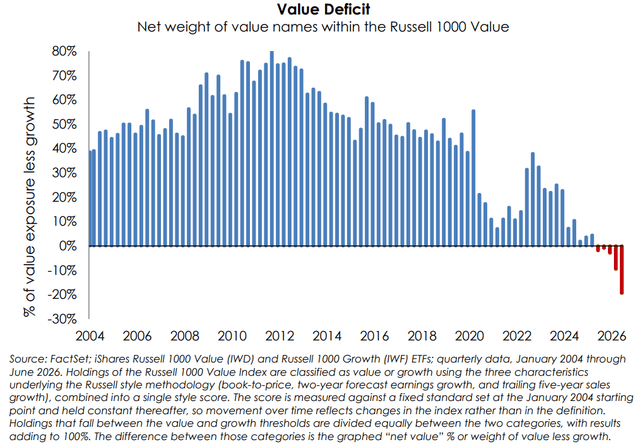 Value deficit