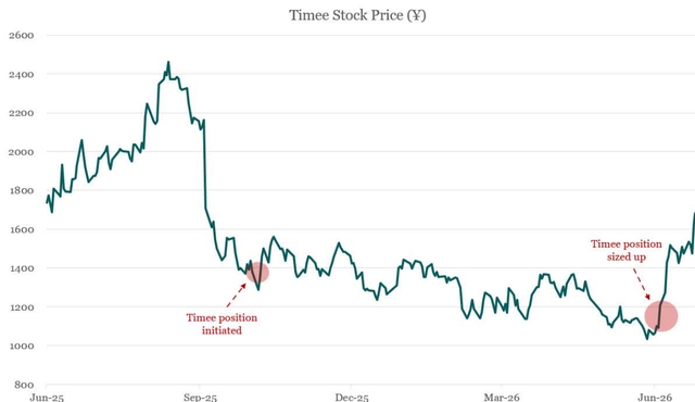 Line chart showing Timee Stock Price (¥) from June 2025 to June 2026. The price starts around 1800, peaks near 2400 in late 2025, then drops sharply to around 1400. It then fluctuates between 1200 and 1500 until early 2026, when it begins a sharp upward rally, reaching over 1700 by June 2026. Two red circles mark key points: 'Timee position initiated' at approximately 1400 in late 2025, and 'Timee position sized up' at approximately 1200 in early 2026.