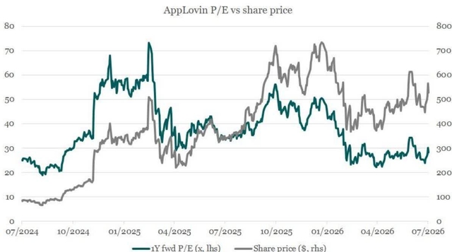 Line chart showing AppLovin's 1-year forward P/E ratio (left axis, green line) and share price (right axis, brown line) from July 2024 to July 2026. The P/E ratio peaks at over 70x in early 2025 and then declines. The share price peaks at over $700 in late 2025 and then declines.