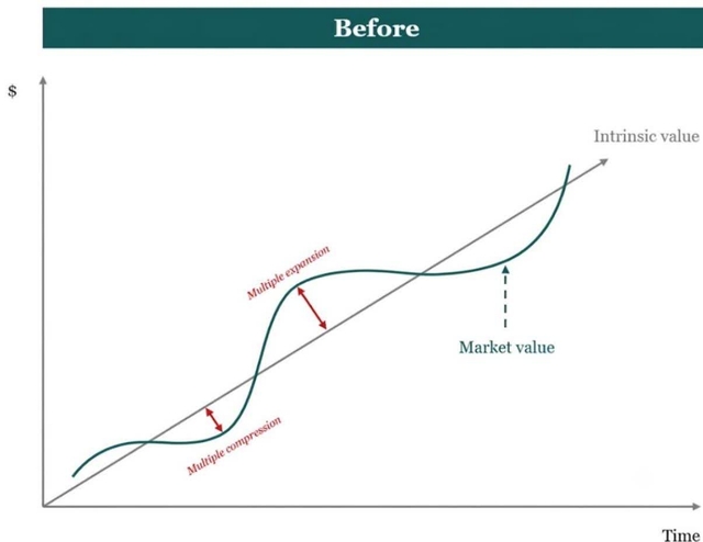 A line graph titled 'Before' showing the relationship between Intrinsic value and Market value over Time. The Y-axis is labeled '$' and the X-axis is labeled 'Time'. A straight line represents 'Intrinsic value'. A wavy line represents 'Market value'. The market value line oscillates around the intrinsic value line. Two red double-headed arrows indicate 'Multiple expansion' (when market value is above intrinsic value) and 'Multiple compression' (when market value is below intrinsic value). A vertical dashed line points to the market value line, labeled 'Market value'.
