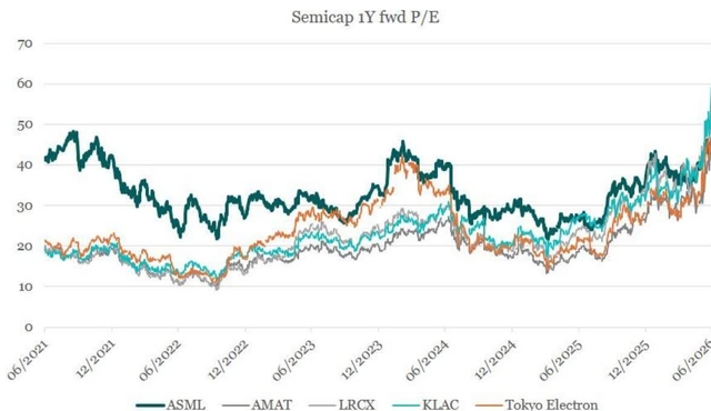 Line chart showing the 1-year forward P/E ratio for ASML, AMAT, LRCX, KLAC, and Tokyo Electron from June 2021 to June 2026. ASML consistently has the highest P/E ratio, while the other four companies are clustered lower. All companies show a sharp increase in P/E ratio starting in late 2025.