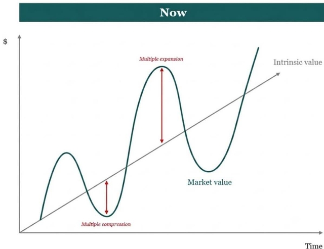 A line graph showing the relationship between Market value and Intrinsic value over time. The Y-axis is labeled '$' and the X-axis is labeled 'Time'. A straight line labeled 'Intrinsic value' starts at the origin and trends upwards. A wavy line labeled 'Market value' fluctuates around the intrinsic value line. Two vertical red double-headed arrows indicate the deviation of market value from intrinsic value: one labeled 'Multiple compression' at a trough and one labeled 'Multiple expansion' at a peak.
