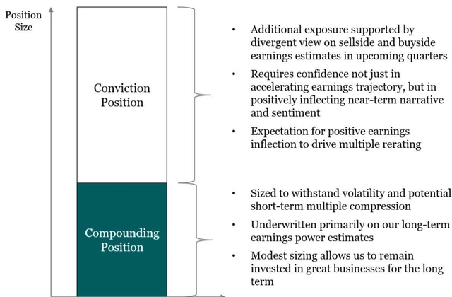 The diagram illustrates the Compounding/Conviction Framework. It features a vertical axis labeled 'Position Size' with an upward arrow. A vertical bar is divided into two sections: a bottom teal section labeled 'Compounding Position' and a top white section labeled 'Conviction Position'. To the right of the bar, two brackets group the corresponding bullet points for each position type.