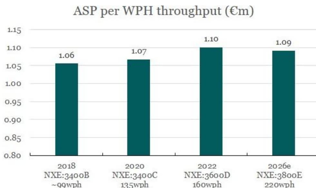 Bar chart showing ASP per WPH throughput (€m) for ASML EUV tools from 2018 to 2026e. The chart shows a steady increase in ASP from 1.06 in 2018 to 1.10 in 2022, followed by a slight decrease to 1.09 in 2026e. The throughput (wph) increases from ~99wph in 2018 to 220wph in 2026e.