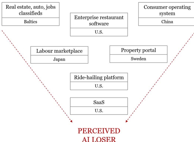 Diagram showing various business sectors and regions, with two red dashed arrows pointing from the top row to the text 'PERCEIVED AI LOSER' at the bottom.