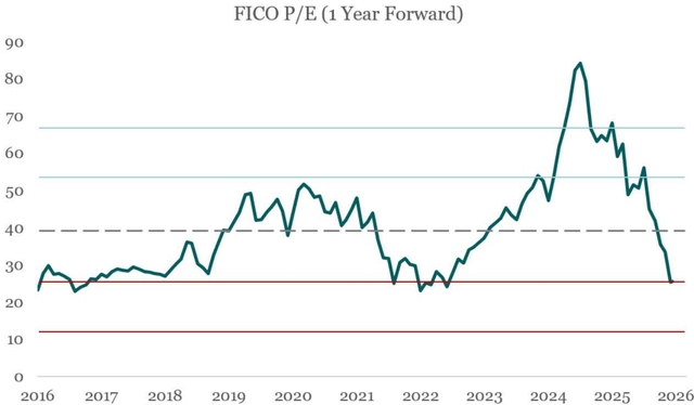 Line chart showing FICO P/E (1 Year Forward) from 2016 to 2026.
