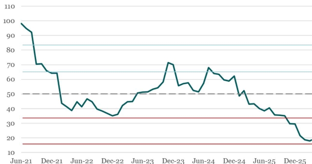 Line chart showing Hemnet P/E (1 Year Forward) from Jun-21 to Dec-25. The chart shows a significant downward trend, starting near 100 in Jun-21 and ending near 20 in Dec-25. A dashed horizontal line is at 50, and two solid red horizontal lines are at 35 and 15.
