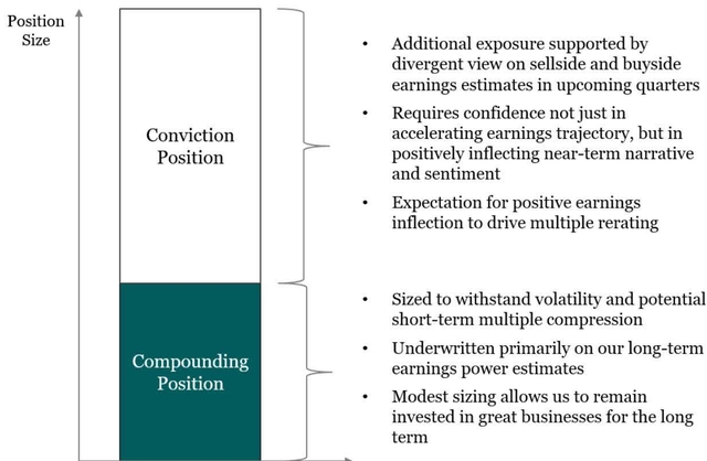 Diagram illustrating position sizing as two distinct exposures: Conviction Position and Compounding Position.