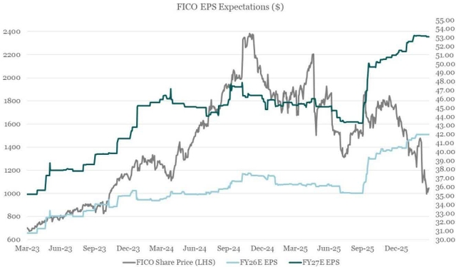 Line chart showing FICO Share Price (LHS), FY26E EPS, and FY27E EPS from March 2023 to December 2025.