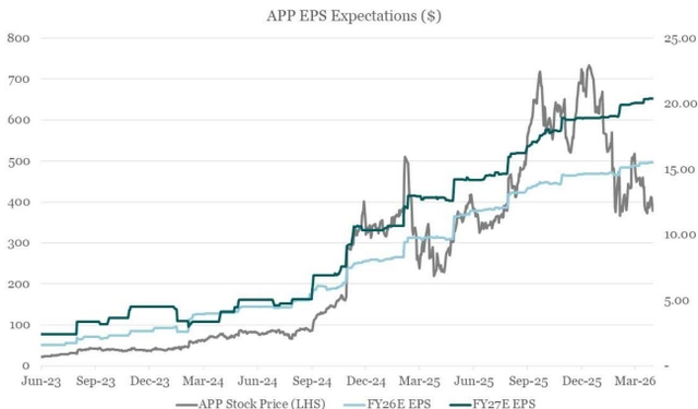 Line chart showing APP Stock Price (LHS), FY26E EPS, and FY27E EPS from Jun-23 to Mar-26. The chart shows a significant decline in the stock price starting in late 2025, while earnings expectations continue to rise.