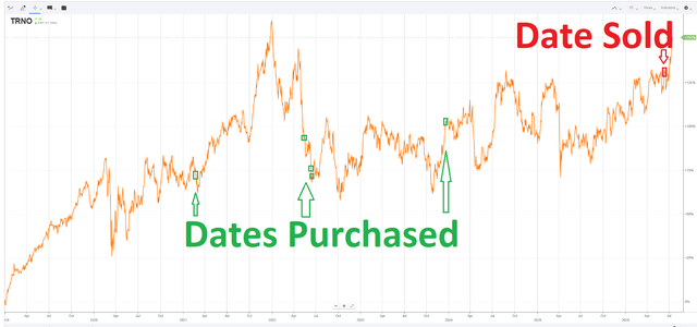 chart