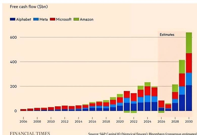 Stacked bar chart showing Free cash flow ($bn) from 2006 to 2030 for Alphabet, Meta, Microsoft, and Amazon. The chart shows a significant increase in free cash flow starting around 2020, with a sharp rise in estimates from 2026 onwards.