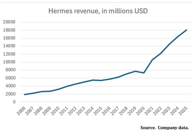Line chart titled 'Hermes revenue, in millions USD' showing revenue from 2006 to 2025. The chart shows a steady increase in revenue over the years, with a notable dip in 2020 followed by a sharp recovery.