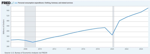 Line chart showing Personal consumption expenditures: Clothing, footwear, and related services from 2006 to 2024. The chart shows a general upward trend with a significant dip in 2020 followed by a sharp recovery.