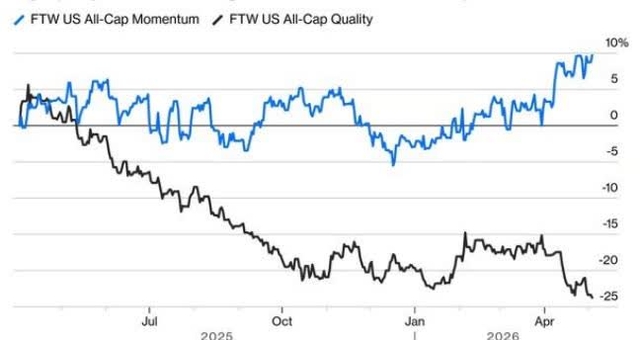 Line chart comparing FTW US All-Cap Momentum (blue line) and FTW US All-Cap Quality (black line) from July 2025 to April 2026. The y-axis ranges from -25 to 10%. The momentum line is generally higher than the quality line, showing a significant rally in 2026.