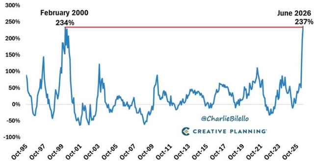 Line chart showing the Semiconductor Index (($SOX)) Rolling 14-Month Returns from October 1995 to June 2026. The chart shows a peak of 234% in February 2000 and a current value of 237% in June 2026. The y-axis ranges from -100% to 300%.