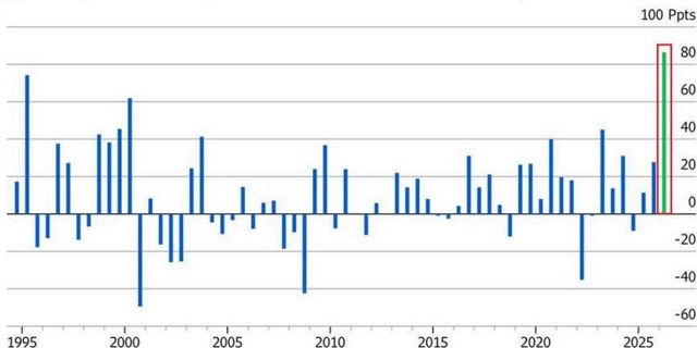 A bar chart showing the 1H performance of the Philadelphia Stock Exchange Semiconductor Index versus the S&P 500 Index from 1995 to 2026. The Y-axis represents performance in points (-60 to 100). The X-axis shows years from 1995 to 2026. The chart shows that the semiconductor index has consistently outperformed the S&P 500 index, with a particularly strong performance in 2026, reaching nearly 80 points.